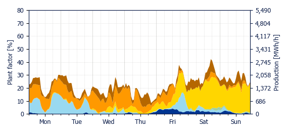 Hourly Wind production