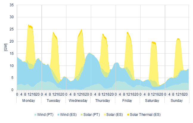 Hourly wind & solar generation