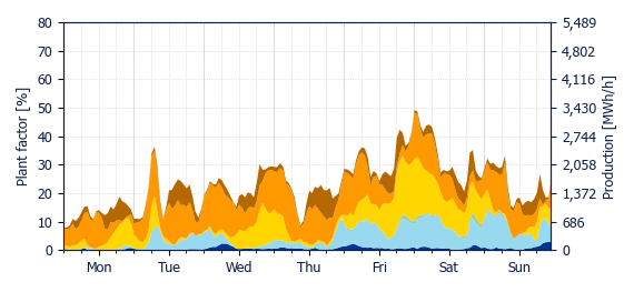 Hourly Wind production