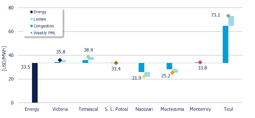 Weekly Average PML Components in 7 reference nodes (MDA)