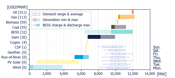 Power range by energy sources (average prices)