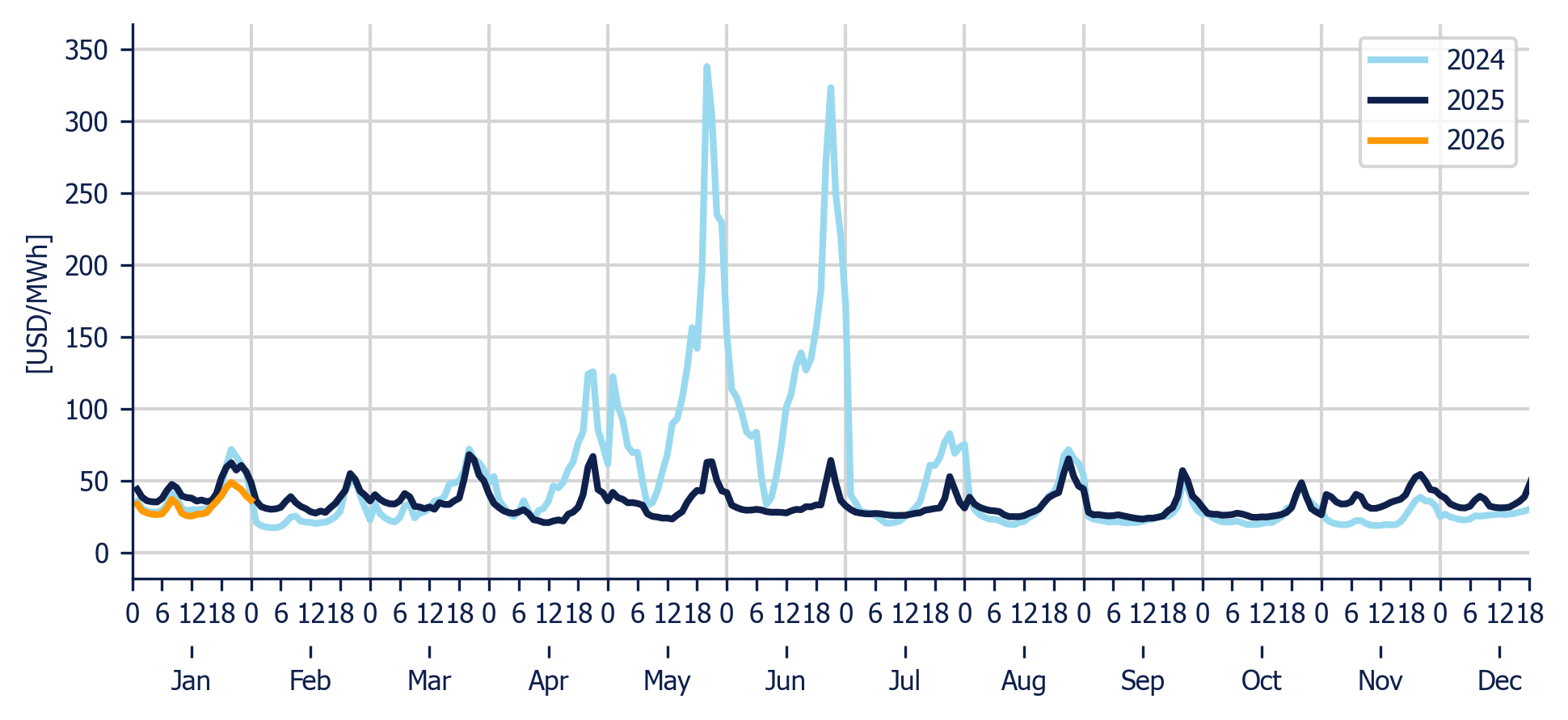 Energy Component of the National Interconnected System - Hourly average per month
