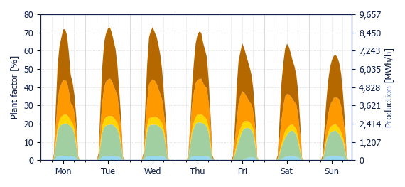Hourly Solar production