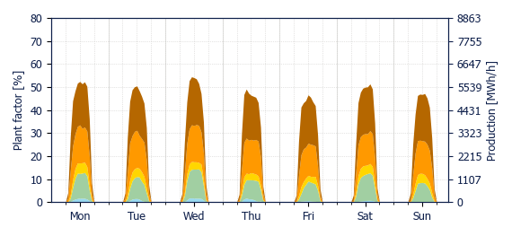Hourly Solar production