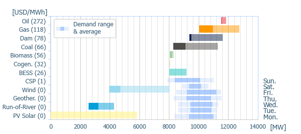 Power range by energy sources (average prices)