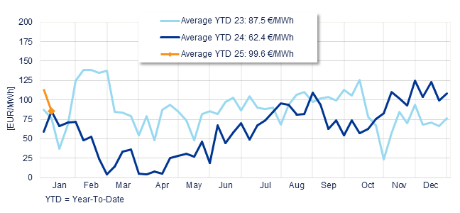 Annual evolution of the average weekly price of the Spanish Daily Market