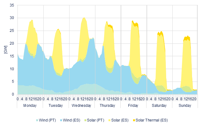 Hourly wind & solar generation
