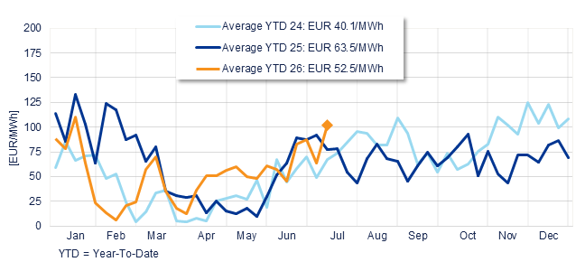 Annual evolution of the average weekly price of the Spanish Daily Market