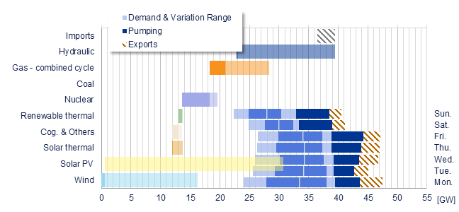 Power range by energy sources vs demand Iberia