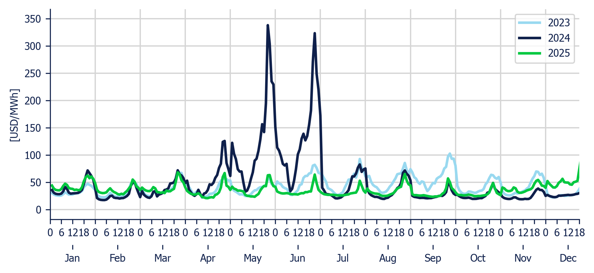 Energy Component of the National Interconnected System - Hourly average per month