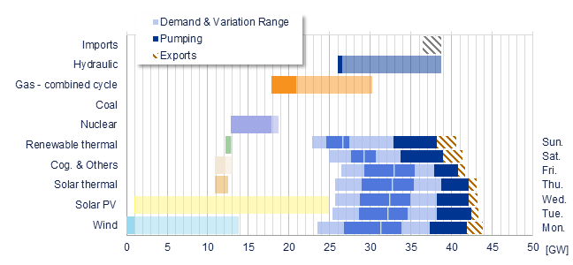 Power range by energy sources vs demand Iberia