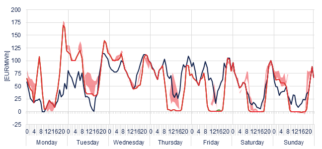 Weekly evolution of the hourly price of the Day-ahead and Intraday Market (DAM and IM)