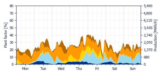 Hourly Wind production