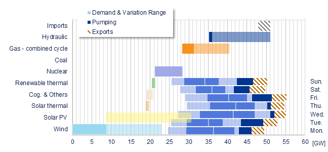 Power range by energy sources vs demand Iberia