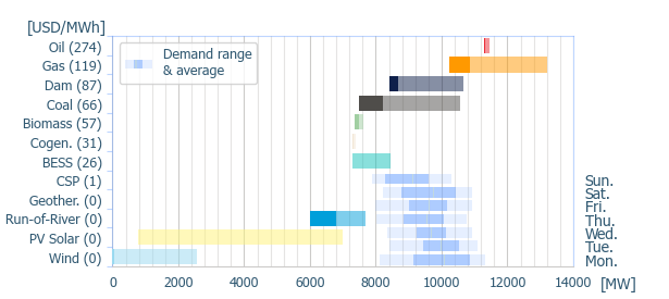 Power range by energy sources (average prices)