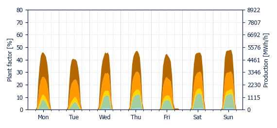 Hourly Wind production