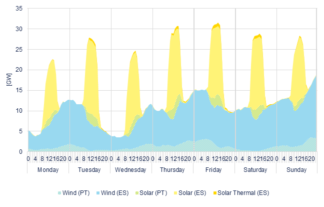 Hourly wind & solar generation
