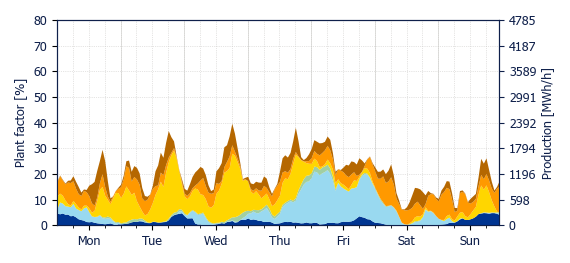 Hourly Wind production