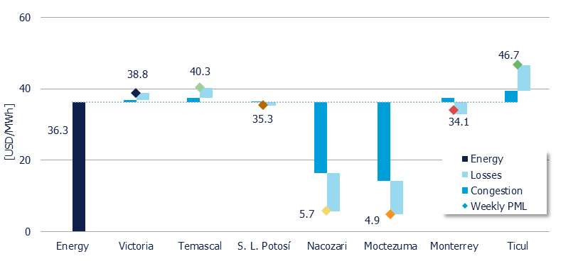 Weekly Average PML Components in 7 reference nodes (MDA)