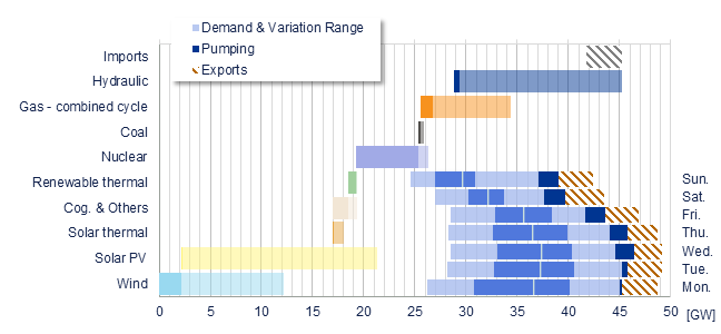 Power range by energy sources vs demand Iberia