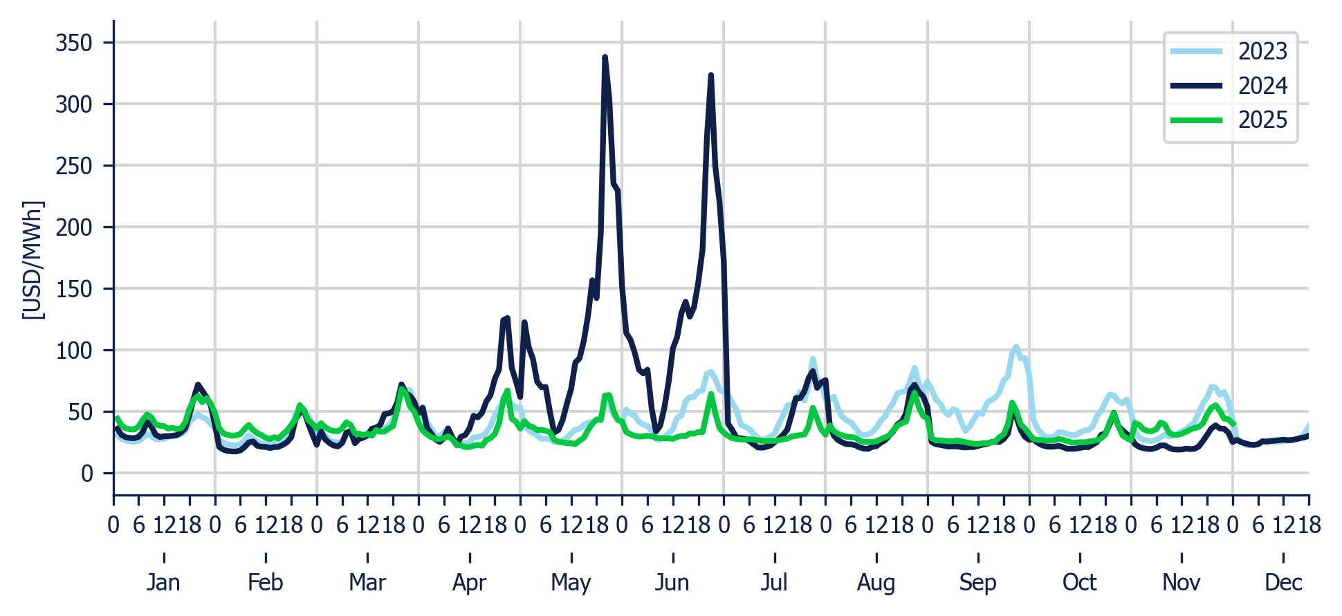 Energy Component of the National Interconnected System - Hourly average per month