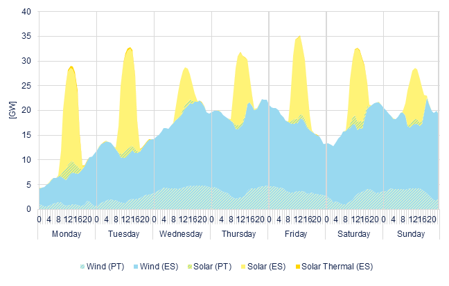 Hourly wind & solar generation