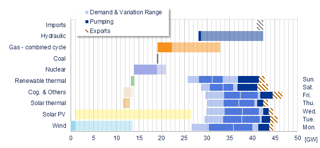 Power range by energy sources vs demand Iberia