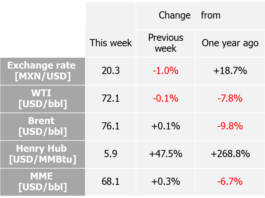 International indexes