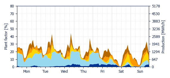 Hourly Wind production