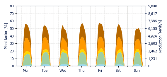 Hourly Solar production