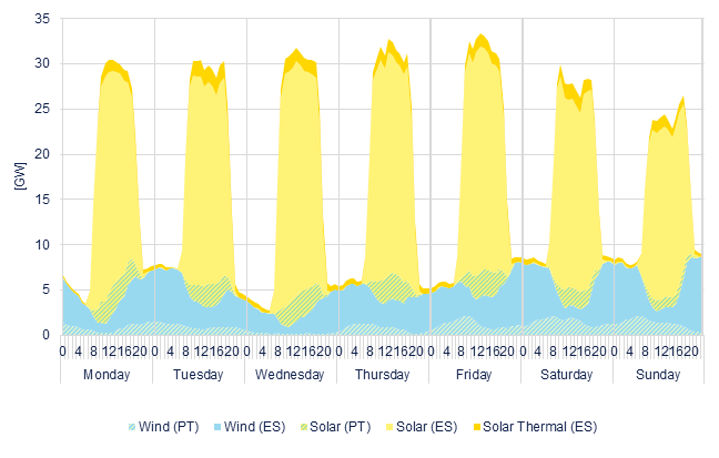 Hourly wind & solar generation
