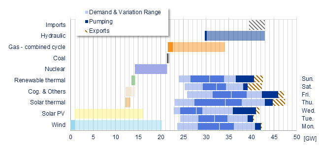 Power range by energy sources vs demand Iberia