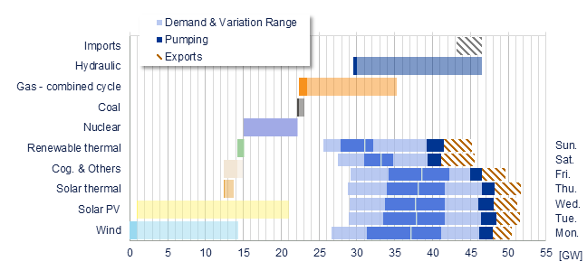 Power range by energy sources vs demand Iberia