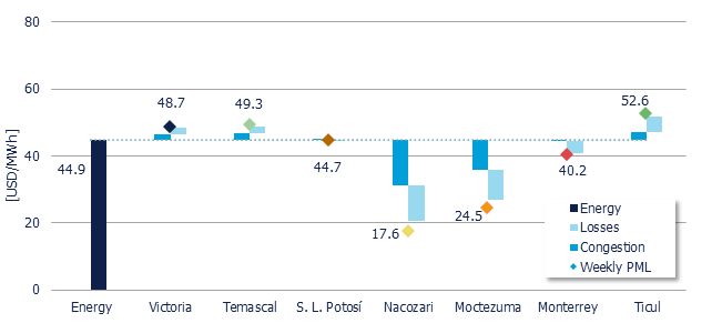 Weekly Average PML Components in 7 reference nodes (MDA)