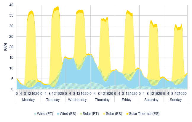 Hourly wind & solar generation