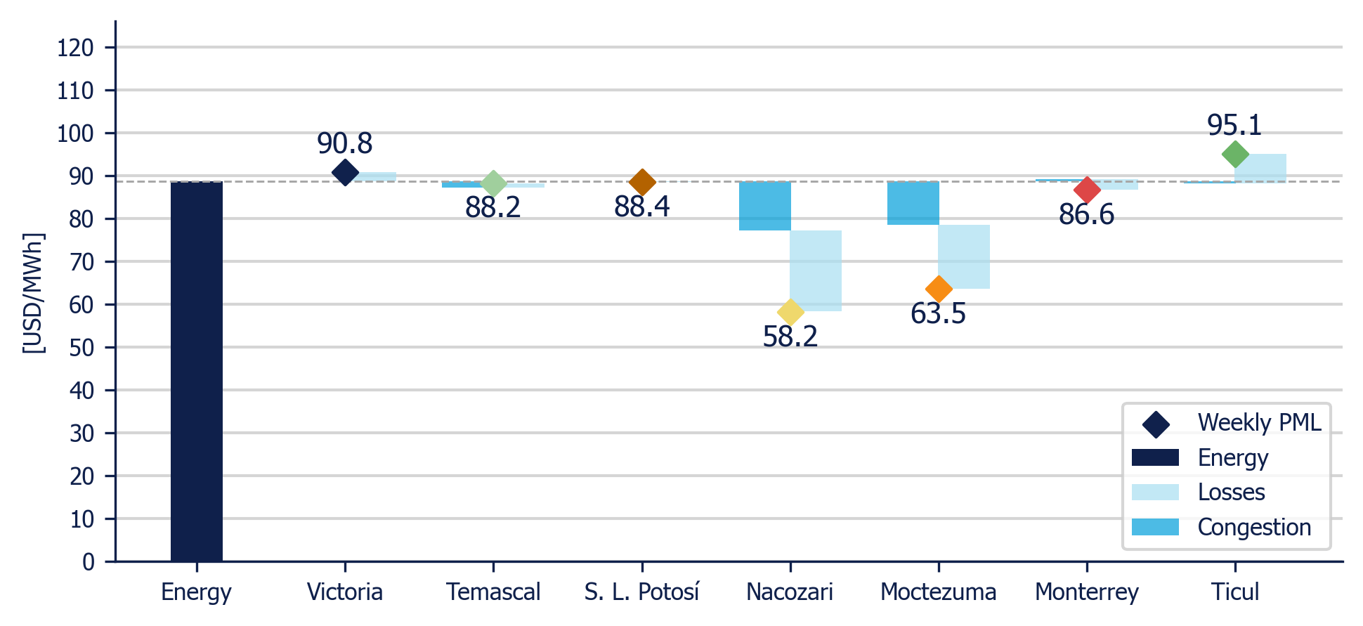 Weekly Average PML Components in 7 reference nodes (MDA)