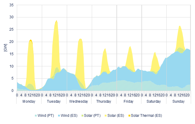 Hourly wind & solar generation