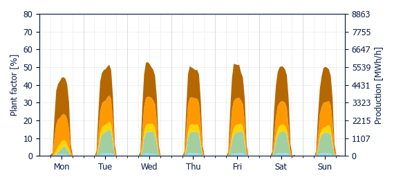 Hourly Solar production