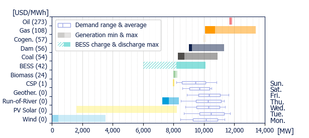 Power range by energy sources (average prices)
