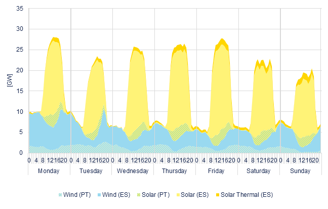 Hourly wind & solar generation
