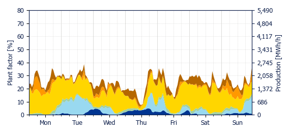 Hourly Wind production