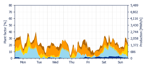 Hourly Wind production