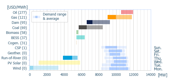 Power range by energy sources (average prices)