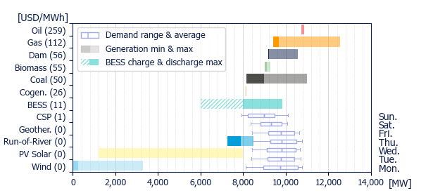 Power range by energy sources (average prices)