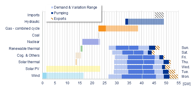 Power range by energy sources vs demand Iberia