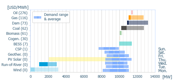 Power range by energy sources (average prices)