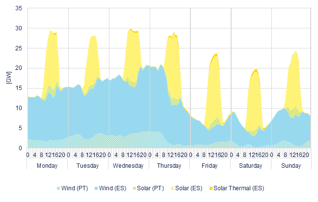 Hourly wind & solar generation