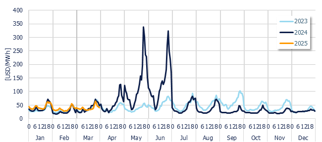 Energy Component of the National Interconnected System - Hourly average per month