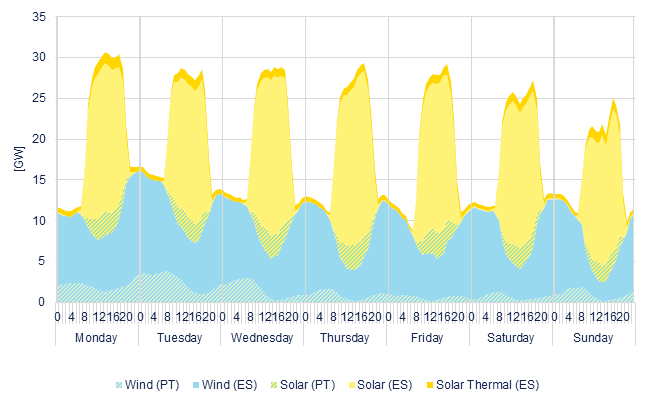 Hourly wind & solar generation