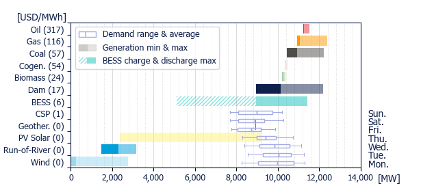 Power range by energy sources (average prices)